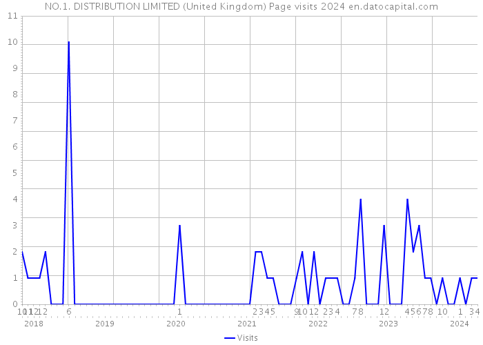 NO.1. DISTRIBUTION LIMITED (United Kingdom) Page visits 2024 