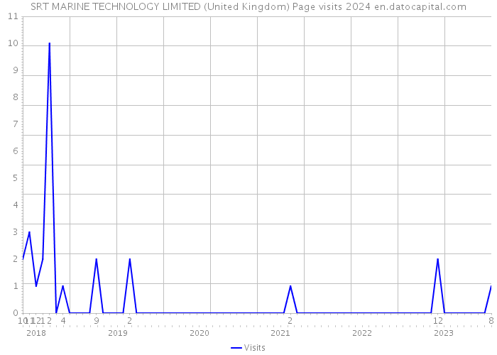 SRT MARINE TECHNOLOGY LIMITED (United Kingdom) Page visits 2024 