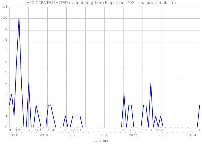 H2S CREATE LIMITED (United Kingdom) Page visits 2024 