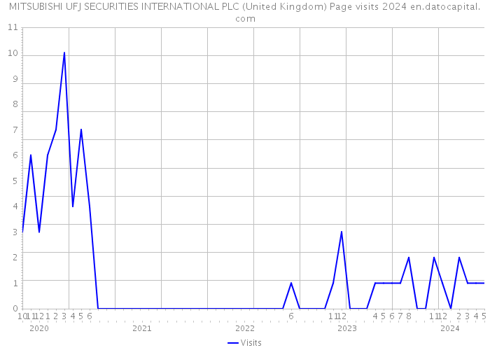 MITSUBISHI UFJ SECURITIES INTERNATIONAL PLC (United Kingdom) Page visits 2024 