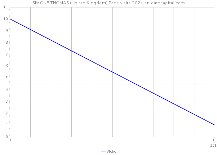 SIMONE THOMAS (United Kingdom) Page visits 2024 