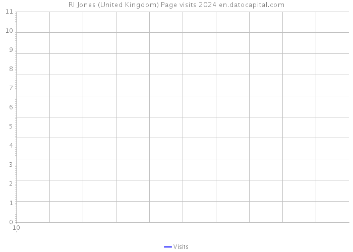 Rl Jones (United Kingdom) Page visits 2024 
