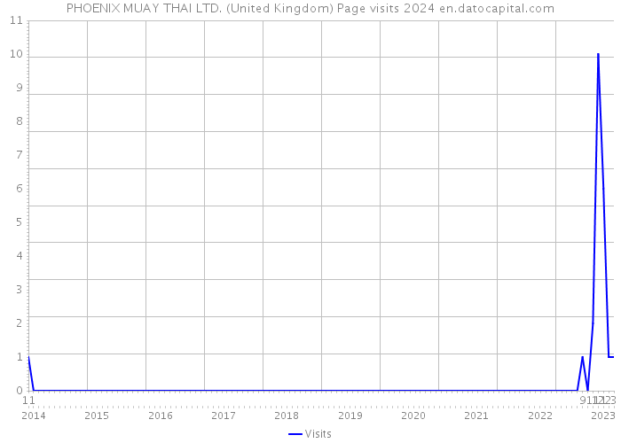 PHOENIX MUAY THAI LTD. (United Kingdom) Page visits 2024 