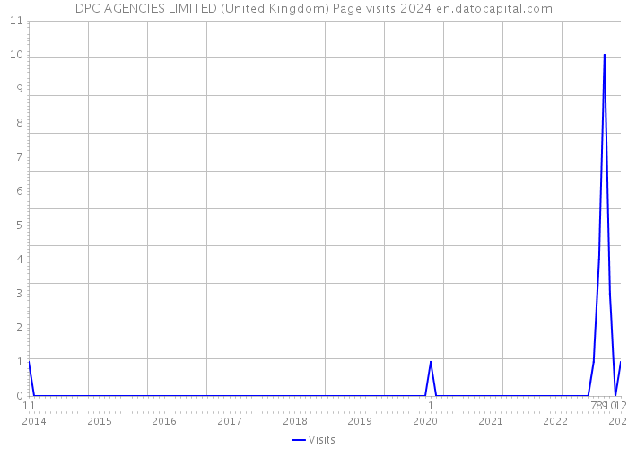 DPC AGENCIES LIMITED (United Kingdom) Page visits 2024 