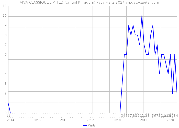 VIVA CLASSIQUE LIMITED (United Kingdom) Page visits 2024 