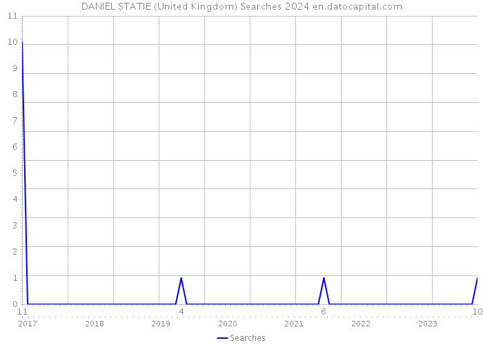 DANIEL STATIE (United Kingdom) Searches 2024 
