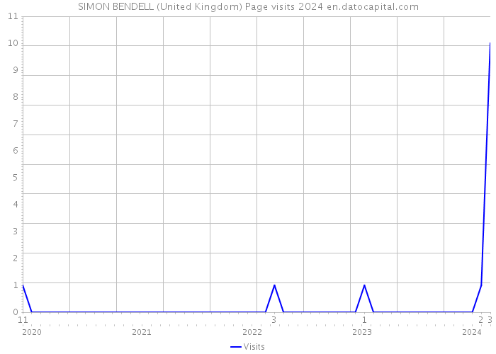 SIMON BENDELL (United Kingdom) Page visits 2024 