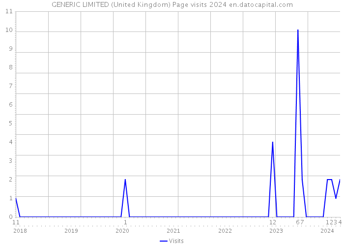 GENERIC LIMITED (United Kingdom) Page visits 2024 