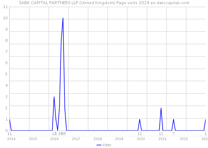 SABA CAPITAL PARTNERS LLP (United Kingdom) Page visits 2024 