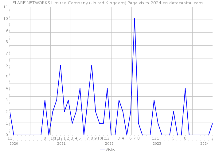 FLARE NETWORKS Limited Company (United Kingdom) Page visits 2024 