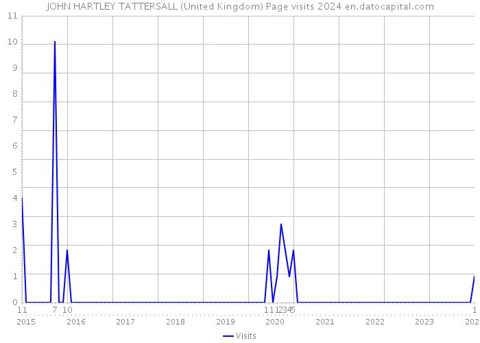 JOHN HARTLEY TATTERSALL (United Kingdom) Page visits 2024 