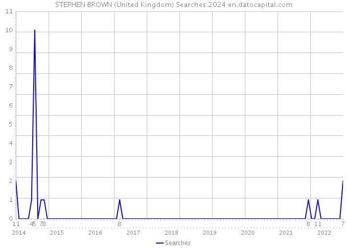 STEPHEN BROWN (United Kingdom) Searches 2024 