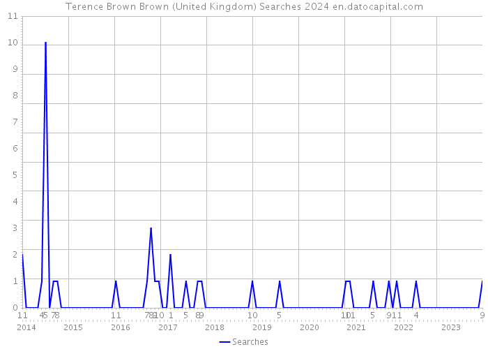 Terence Brown Brown (United Kingdom) Searches 2024 