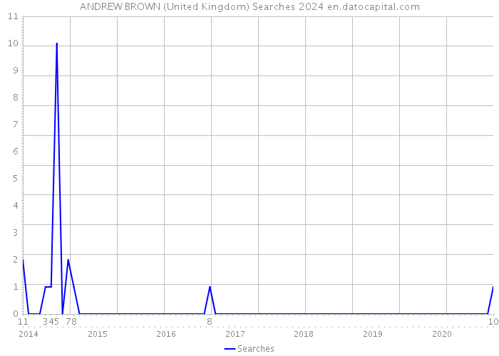 ANDREW BROWN (United Kingdom) Searches 2024 