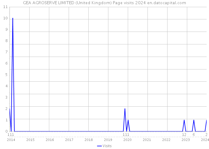 GEA AGROSERVE LIMITED (United Kingdom) Page visits 2024 