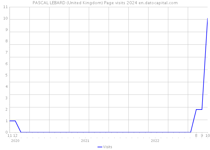 PASCAL LEBARD (United Kingdom) Page visits 2024 