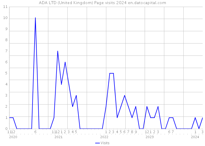 ADA LTD (United Kingdom) Page visits 2024 