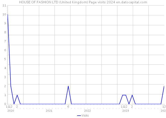 HOUSE OF FASHION LTD (United Kingdom) Page visits 2024 