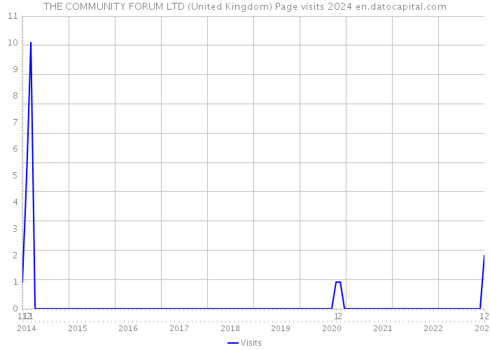 THE COMMUNITY FORUM LTD (United Kingdom) Page visits 2024 