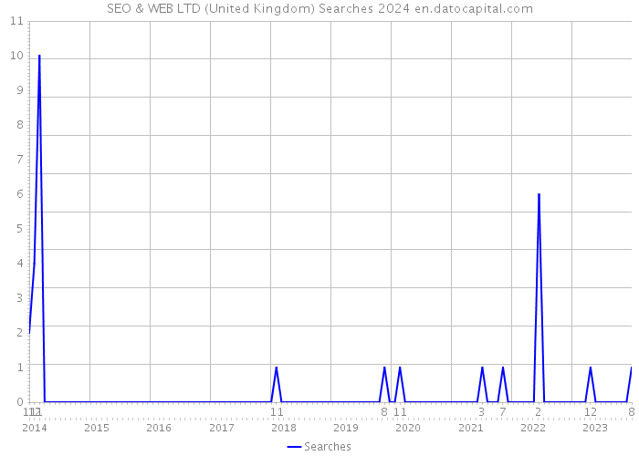SEO & WEB LTD (United Kingdom) Searches 2024 