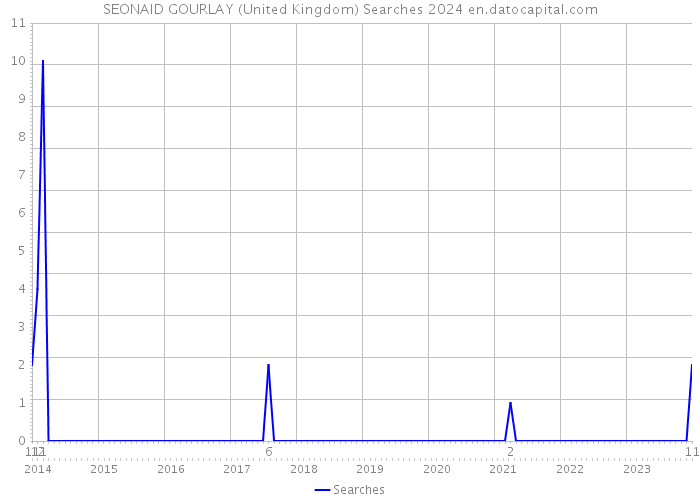 SEONAID GOURLAY (United Kingdom) Searches 2024 