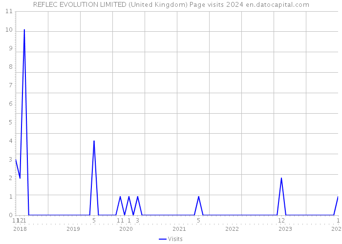 REFLEC EVOLUTION LIMITED (United Kingdom) Page visits 2024 