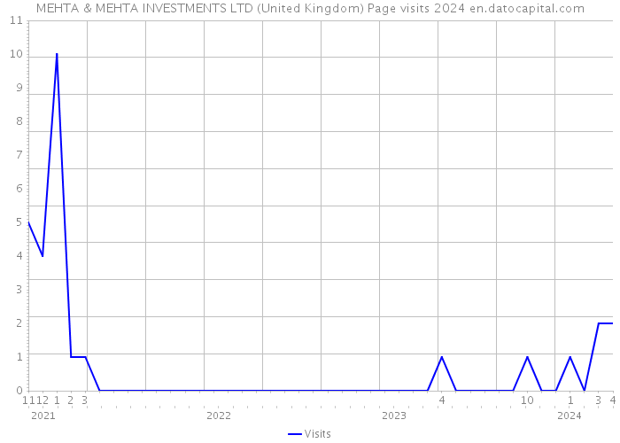 MEHTA & MEHTA INVESTMENTS LTD (United Kingdom) Page visits 2024 