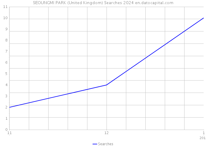 SEOUNGMI PARK (United Kingdom) Searches 2024 