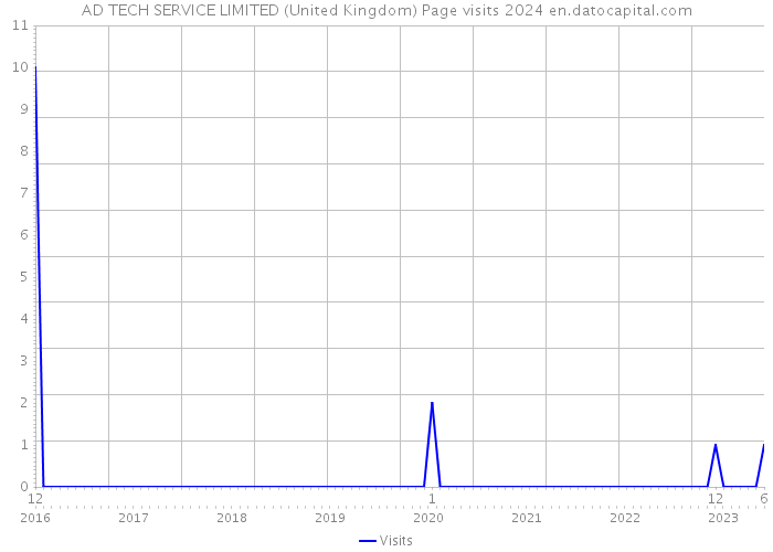 AD TECH SERVICE LIMITED (United Kingdom) Page visits 2024 