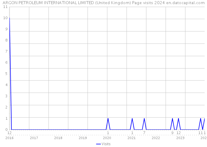 ARGON PETROLEUM INTERNATIONAL LIMITED (United Kingdom) Page visits 2024 