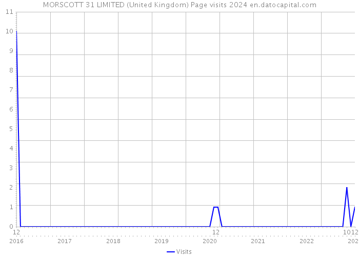MORSCOTT 31 LIMITED (United Kingdom) Page visits 2024 