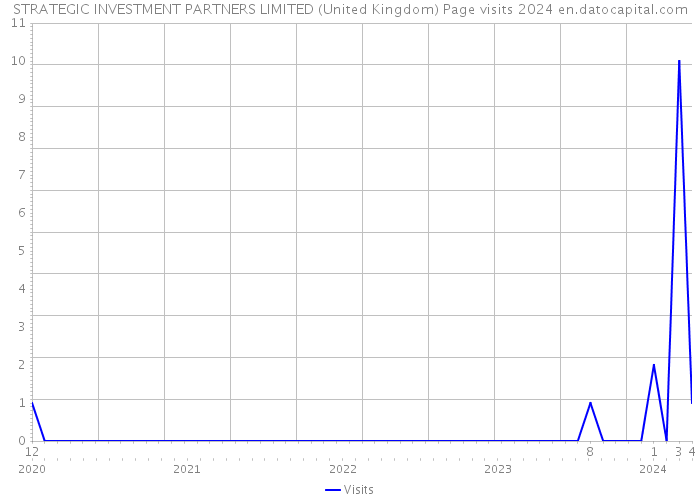 STRATEGIC INVESTMENT PARTNERS LIMITED (United Kingdom) Page visits 2024 