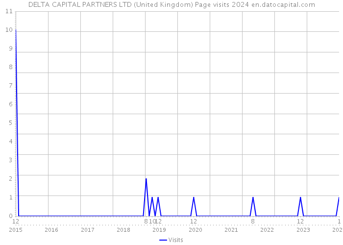 DELTA CAPITAL PARTNERS LTD (United Kingdom) Page visits 2024 