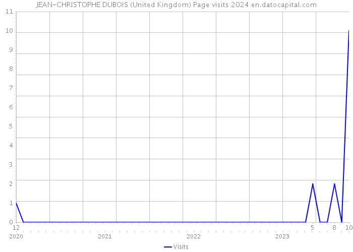 JEAN-CHRISTOPHE DUBOIS (United Kingdom) Page visits 2024 