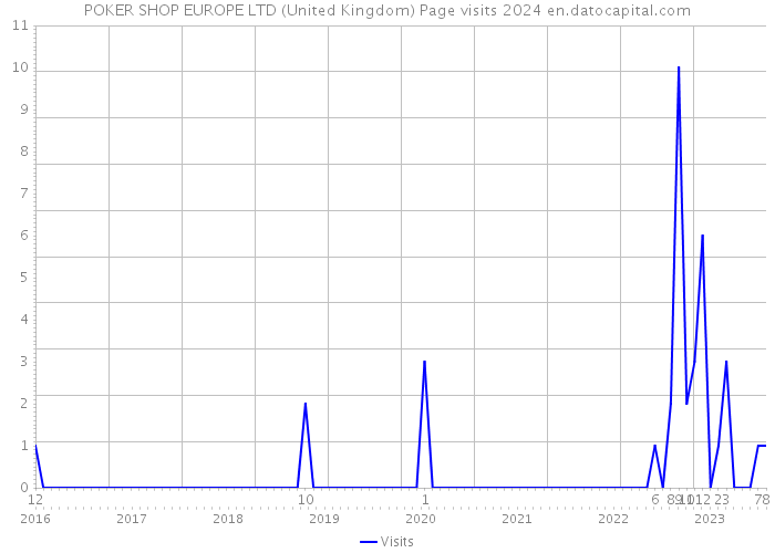 POKER SHOP EUROPE LTD (United Kingdom) Page visits 2024 