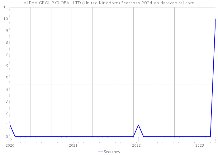 ALPHA GROUP GLOBAL LTD (United Kingdom) Searches 2024 