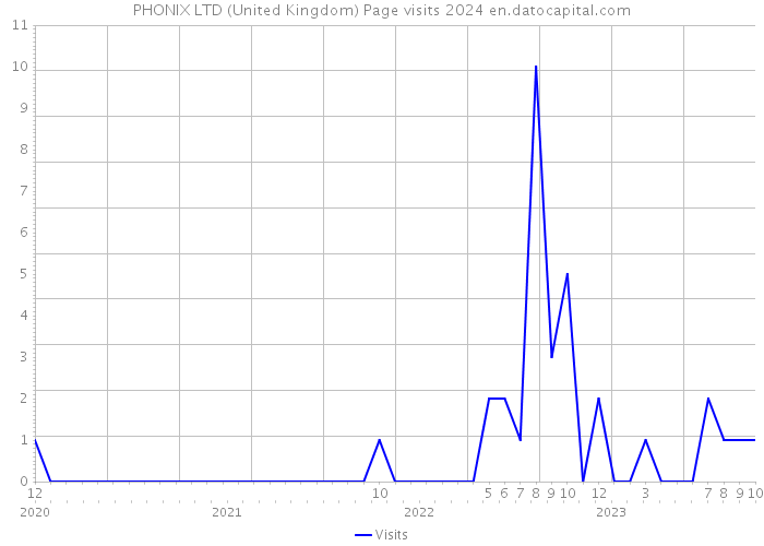 PHONIX LTD (United Kingdom) Page visits 2024 
