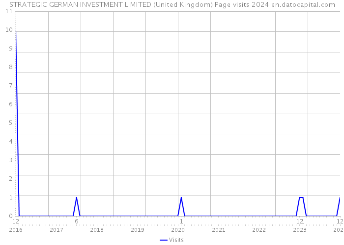 STRATEGIC GERMAN INVESTMENT LIMITED (United Kingdom) Page visits 2024 