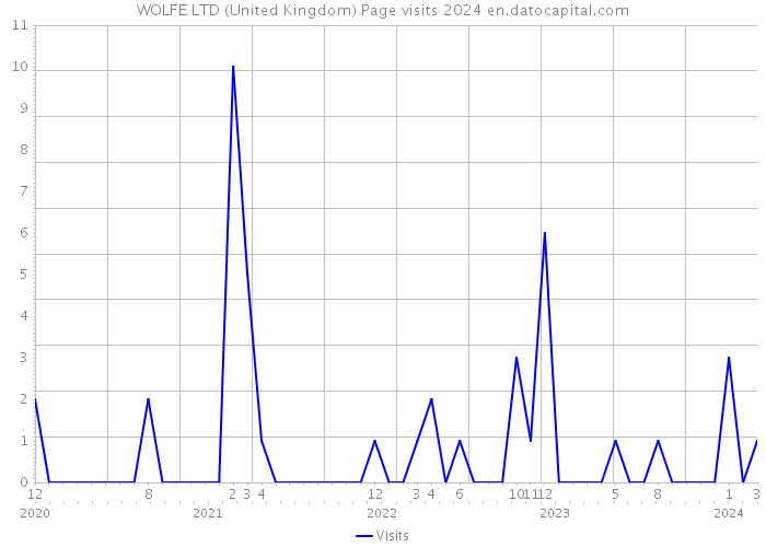 WOLFE LTD (United Kingdom) Page visits 2024 