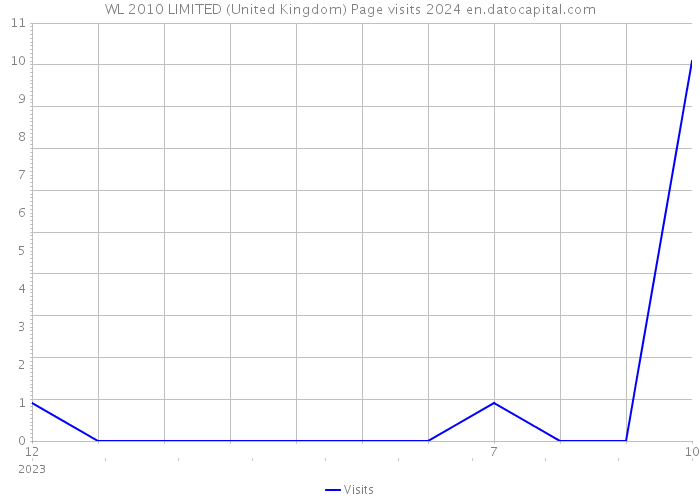 WL 2010 LIMITED (United Kingdom) Page visits 2024 