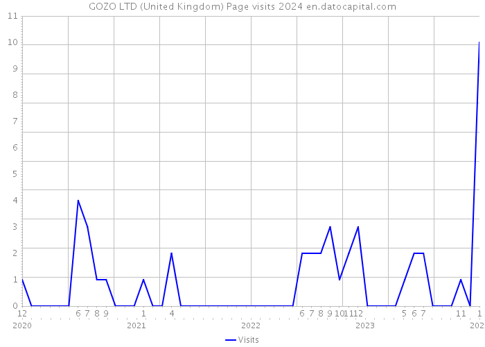 GOZO LTD (United Kingdom) Page visits 2024 