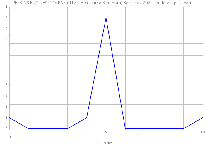 PERKINS ENGINES COMPANY LIMITED (United Kingdom) Searches 2024 
