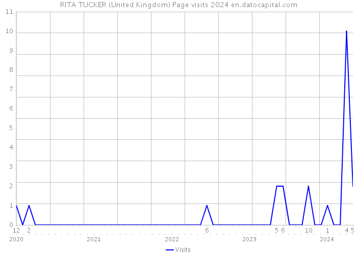 RITA TUCKER (United Kingdom) Page visits 2024 