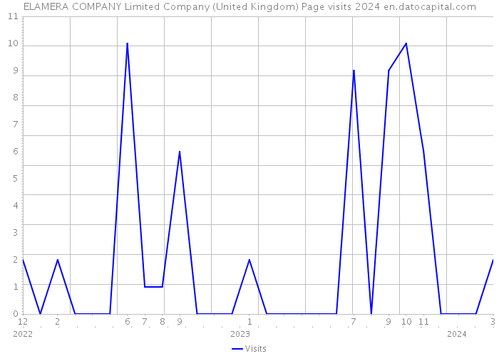ELAMERA COMPANY Limited Company (United Kingdom) Page visits 2024 