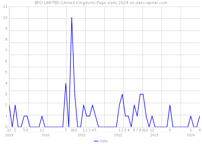 BPO LIMITED (United Kingdom) Page visits 2024 