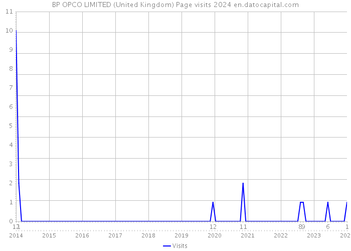 BP OPCO LIMITED (United Kingdom) Page visits 2024 