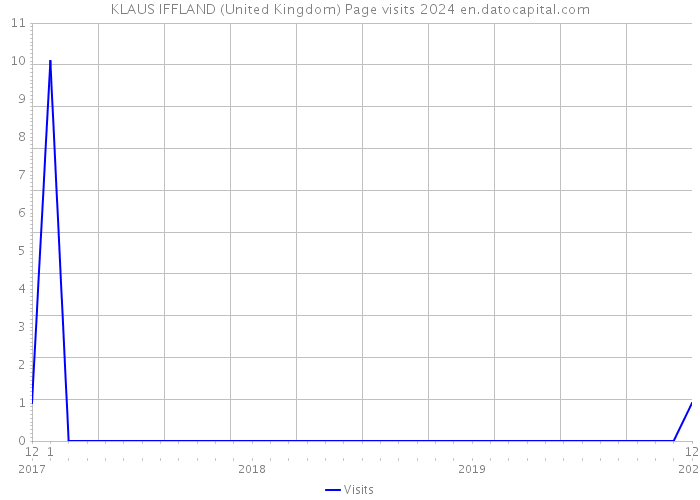 KLAUS IFFLAND (United Kingdom) Page visits 2024 