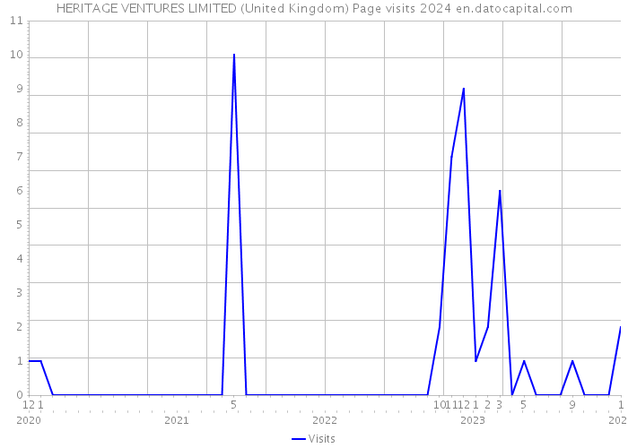 HERITAGE VENTURES LIMITED (United Kingdom) Page visits 2024 