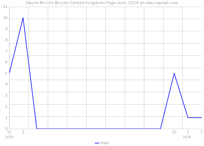 Naomi Brooks Brooks (United Kingdom) Page visits 2024 