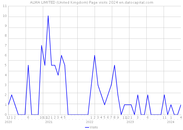 ALMA LIMITED (United Kingdom) Page visits 2024 